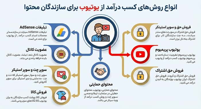 اینفوگرافیک انواع روش‌های کسب درآمد از یوتیوب برای سازندگان محتوا