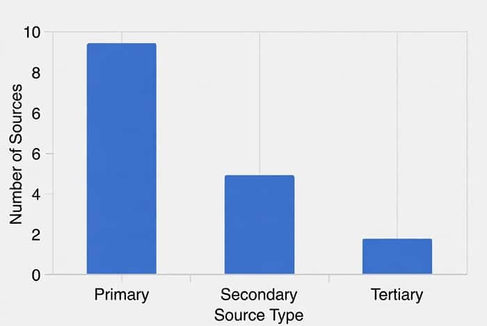 تفاوت منابع اولیه و ثانویه برای استفاده در ویکی پدیا