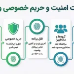تنظیمات امنیت و حریم خصوصی واتساپ و تایید دو مرحله‌ای