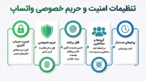 تنظیمات امنیت و حریم خصوصی واتساپ و تایید دو مرحله‌ای
