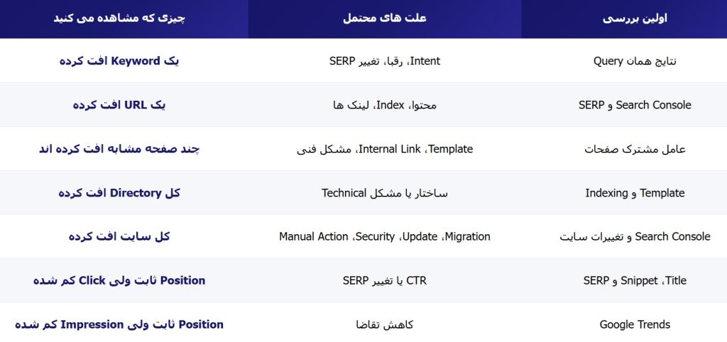 تشخیص سریع علت افت رتبه