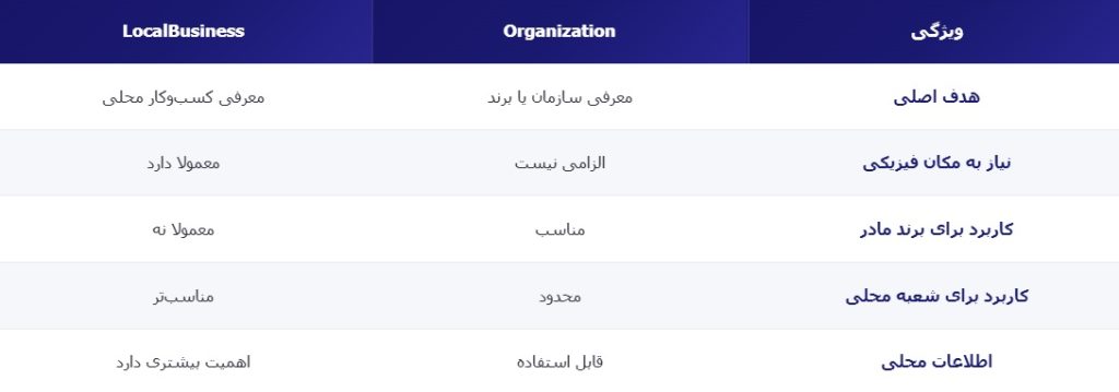 تفاوت Organization و LocalBusiness