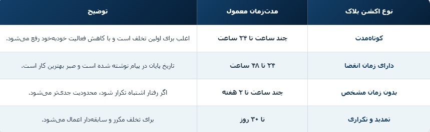 انواع اکشن بلاک
