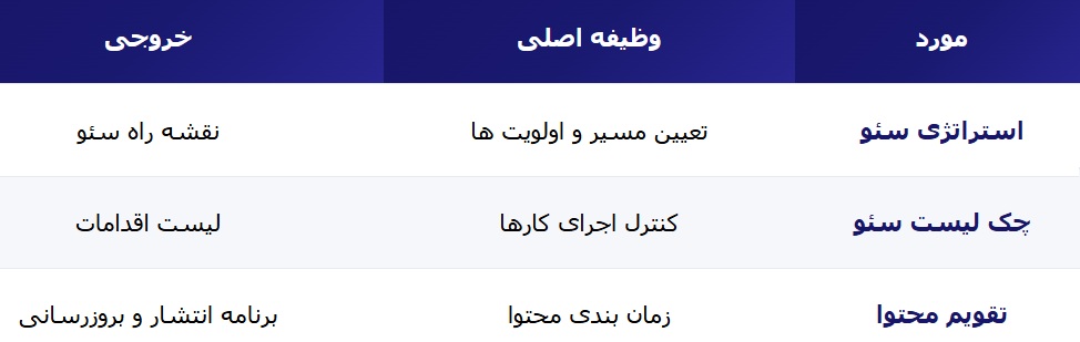 تفاوت استراتژی سئو با چک لیست و تقویم محتوا