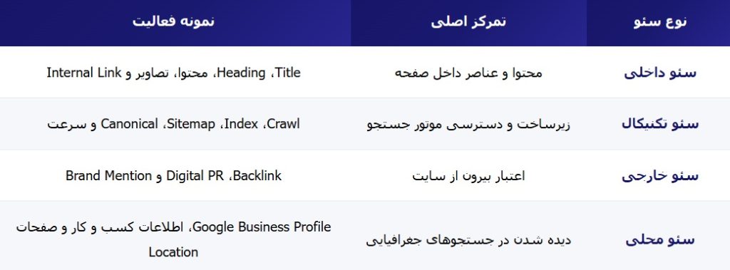 انواع سئو سایت