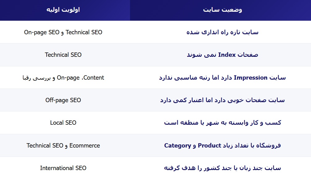 اولویت انواع سئو برای سایت های مختلف