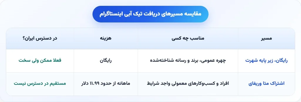 مسیرهای دریافت تیک آبی