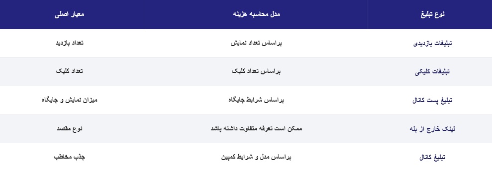 محاسبه هزینه تبلیغات