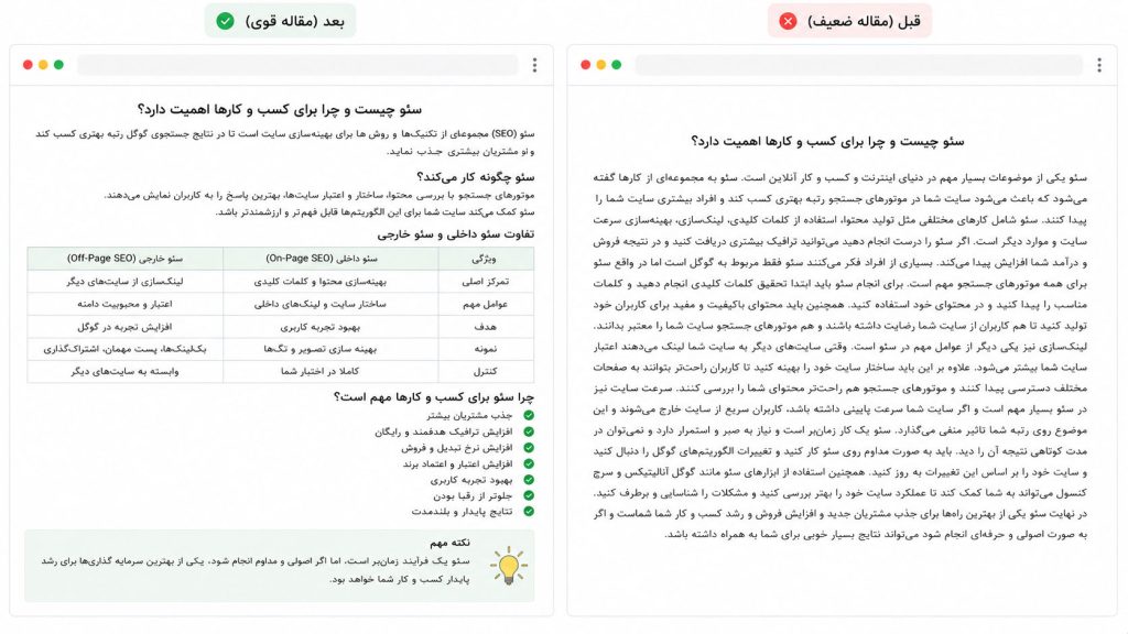 Comparison of weak content and structured SEO content