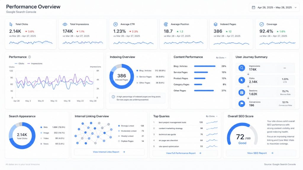 Performance Overview