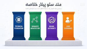 راهنمای سئو سایت | متد ۴محوره آژانس خلاصه برای رتبه‌گیری پایدار در گوگل