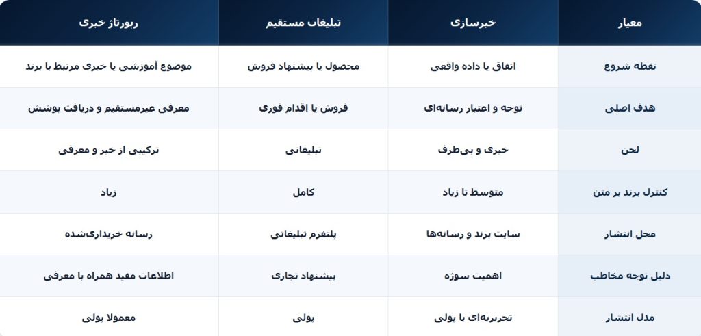 تفاوت خبرسازی تبلیغات مستقیم و رپورتاژ خبری