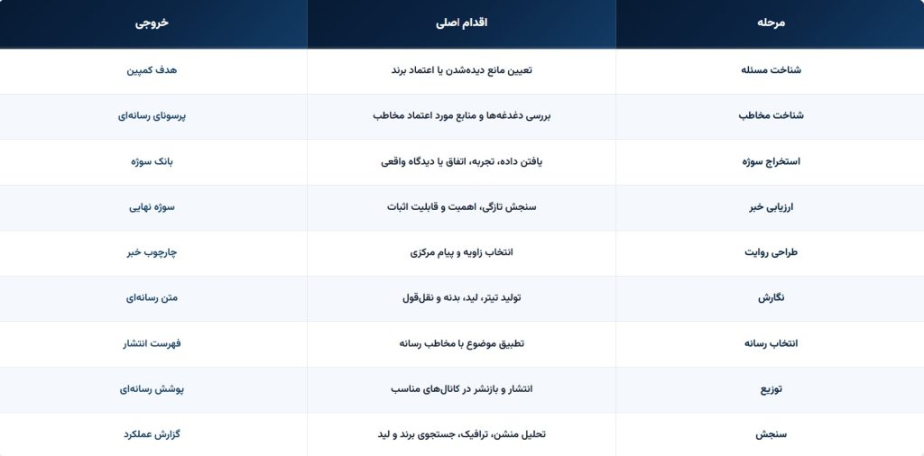مسیر خبرسازی