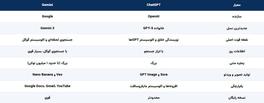 تفاوت‌های کلیدی ChatGPT و Gemini