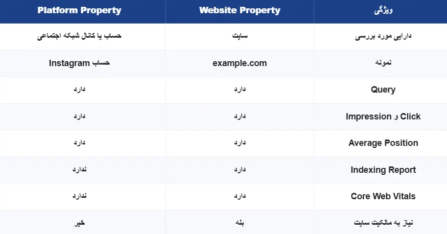 تفاوت Platform Property و Website Property